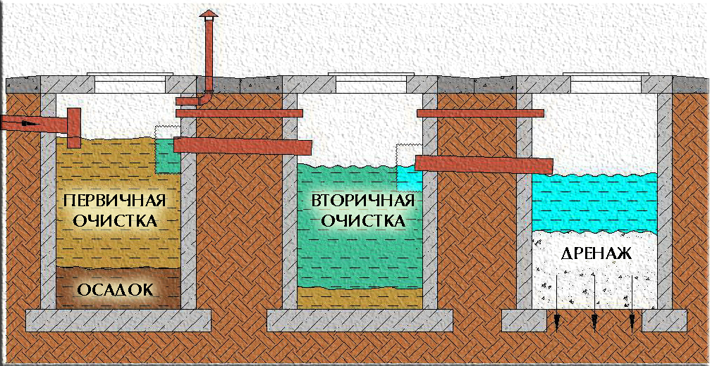 что нужно знать о канализации для дачи